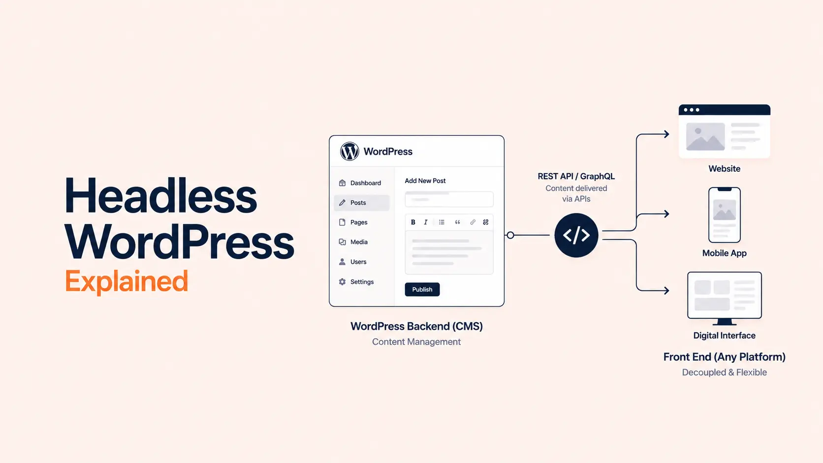 Headless WordPress Explained: Benefits, Drawbacks, and When to Use It