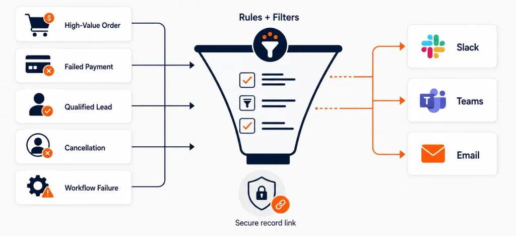 WordPress automation sending event-based notifications to the appropriate team