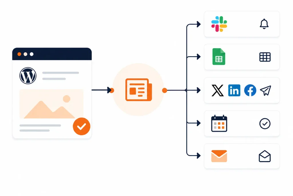WordPress content distribution automation workflow triggered after publishing